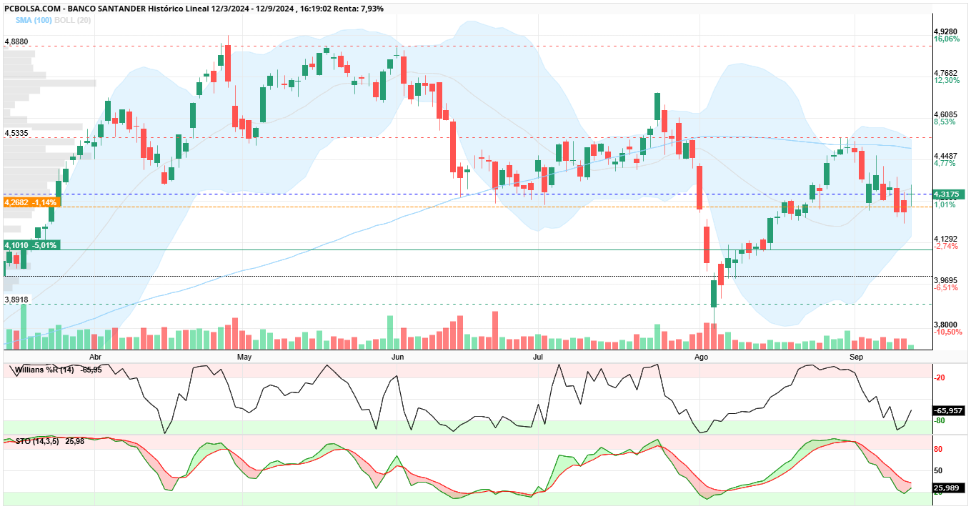 grafico de la accion Banco Santander