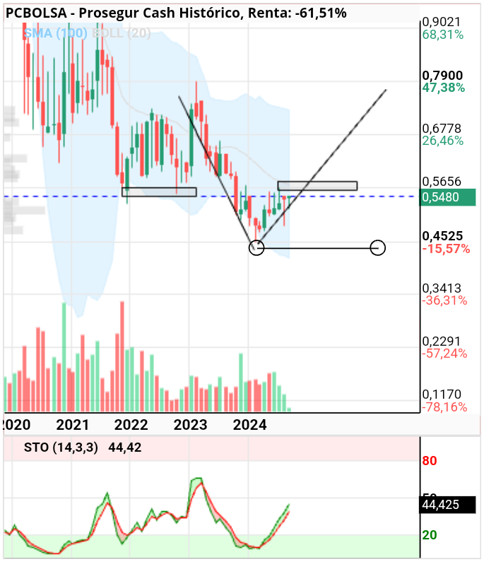 grafico de la accion Prosegur Cash Br