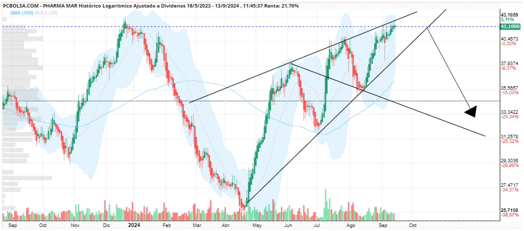 grafico de la accion pharmania