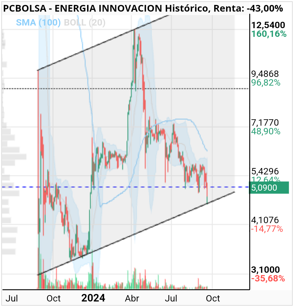 grafico de la accion eduardo conde