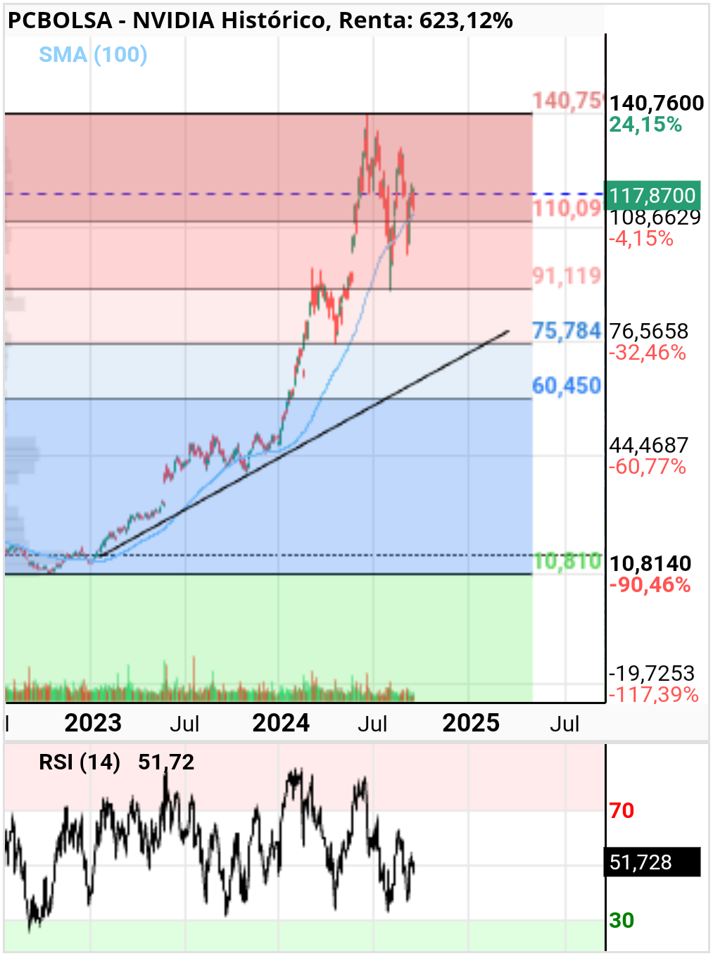 grafico de la accion NVIDIA