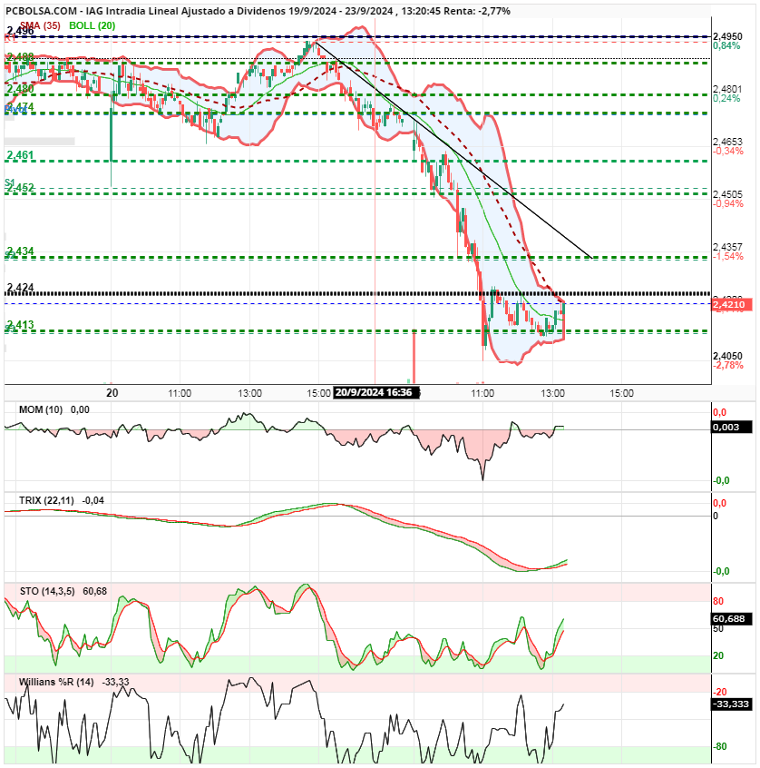 grafico de la accion IAG