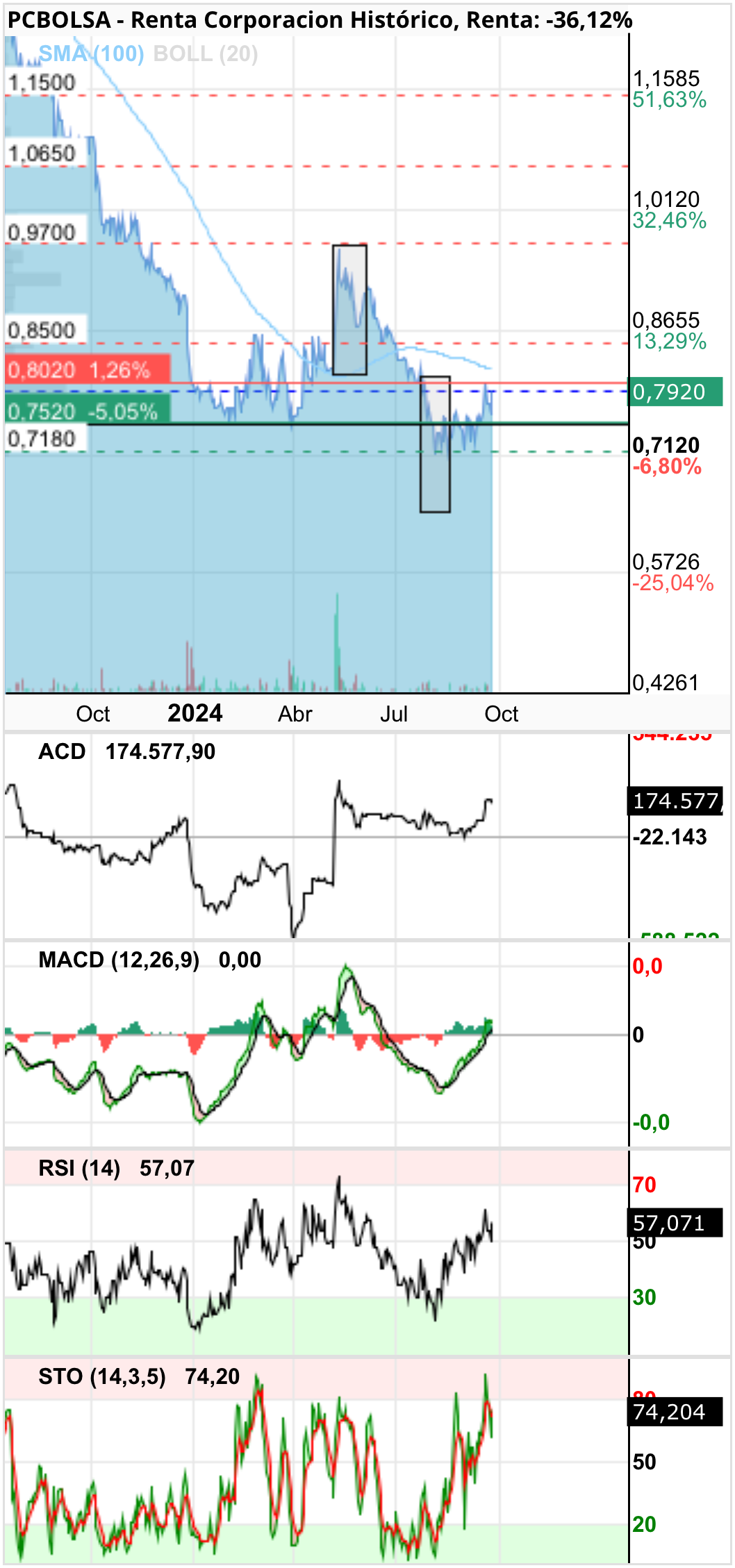 grafico de la accion sailenplis