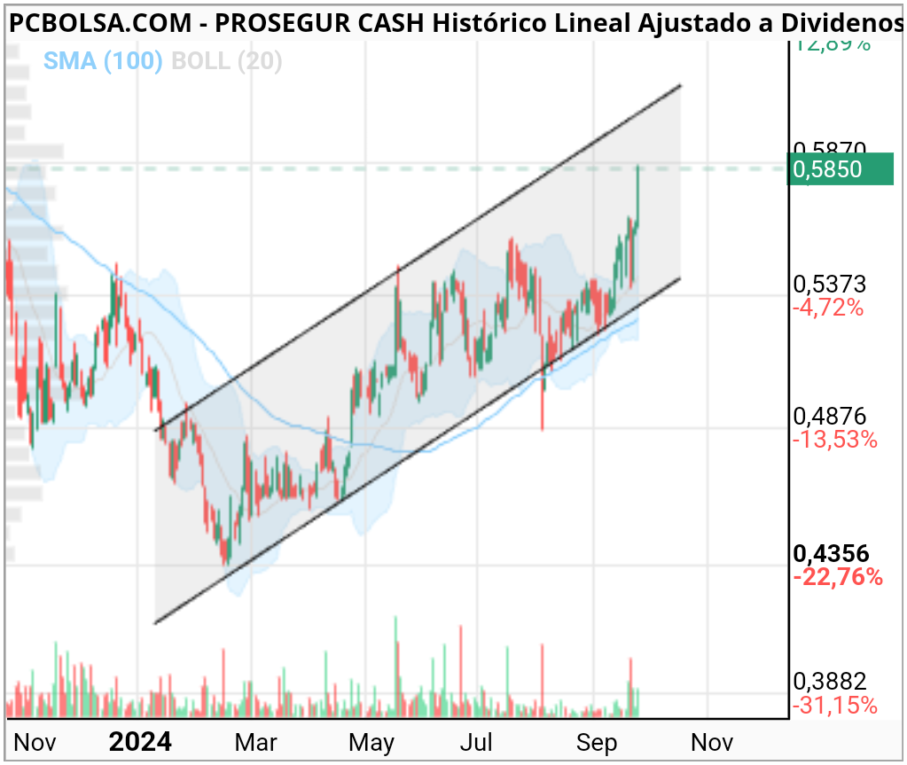 grafico de la accion Prosegur Cash Br