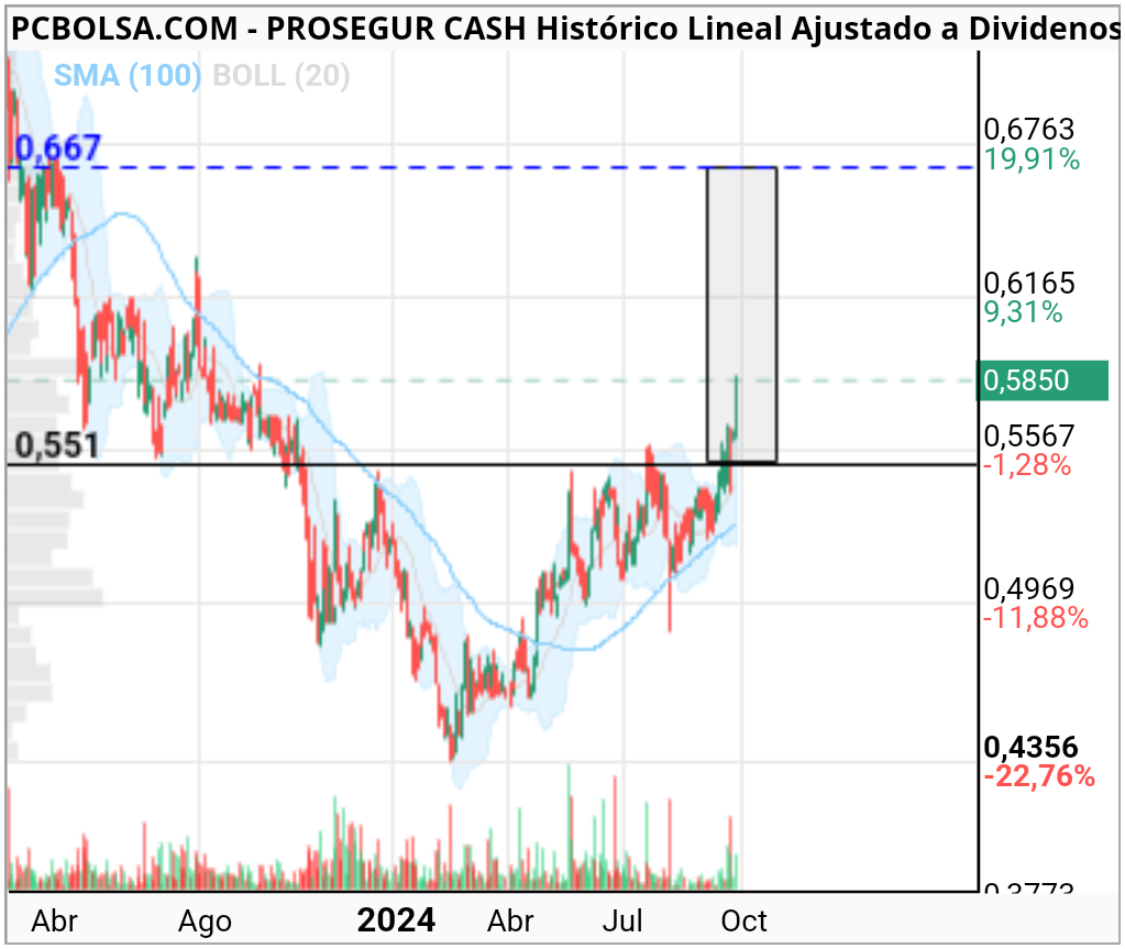 grafico de la accion Prosegur Cash Br