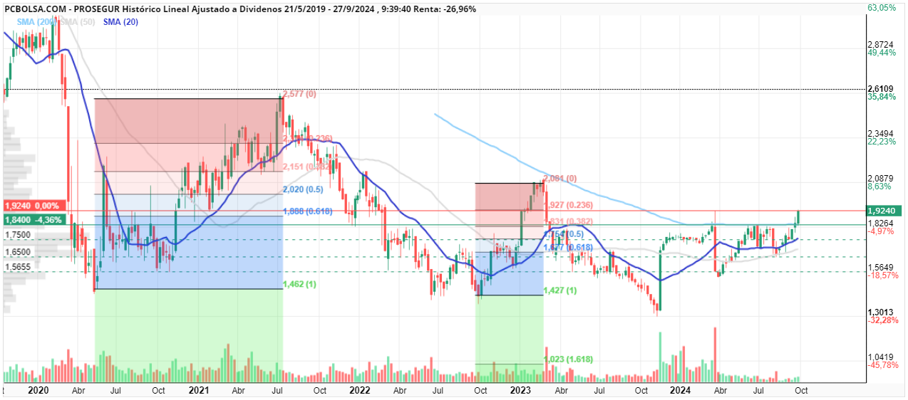 grafico de la accion aqr1