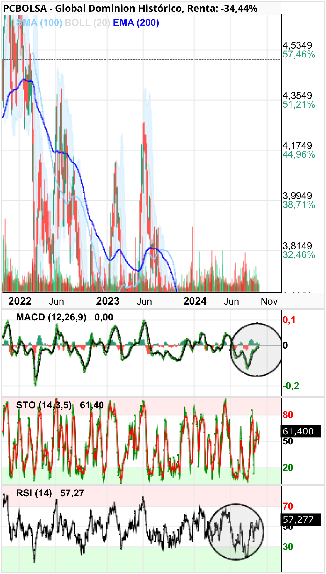 grafico de la accion Global Dominion