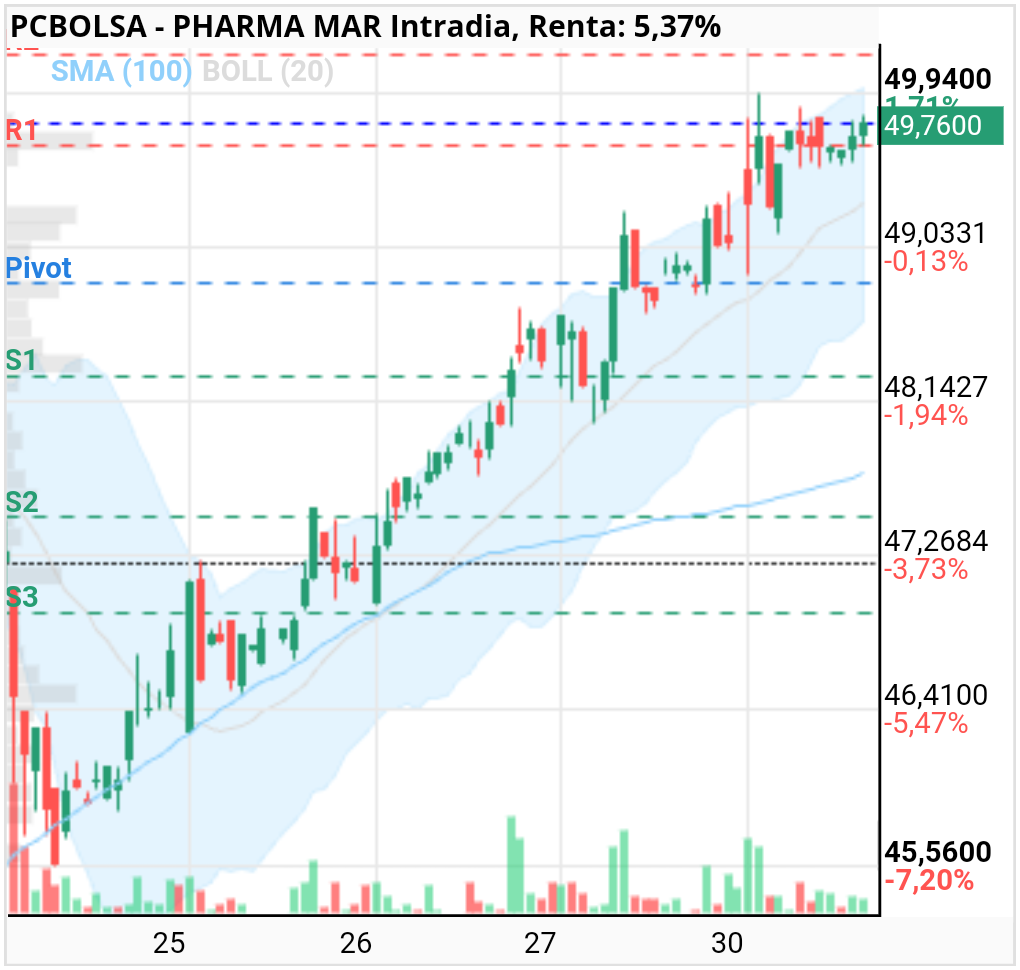 grafico de la accion chugai