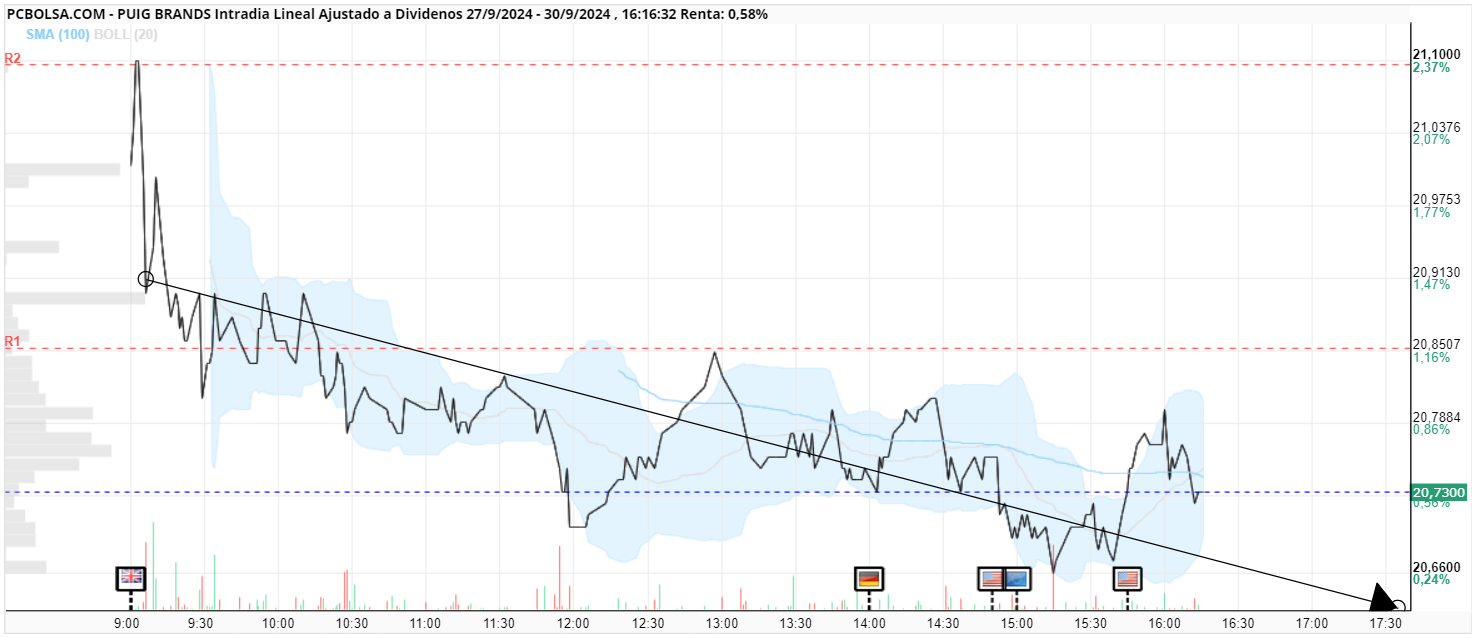 grafico de la accion majorking