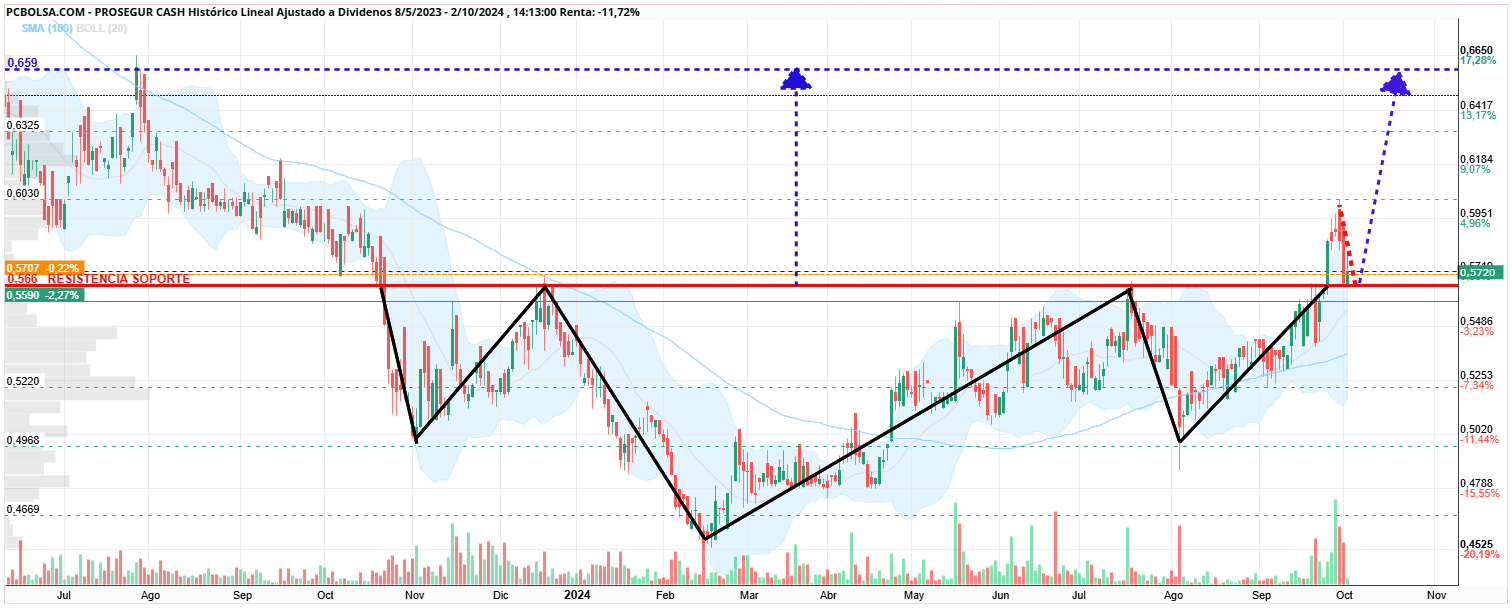 grafico de la accion Prosegur Cash Br