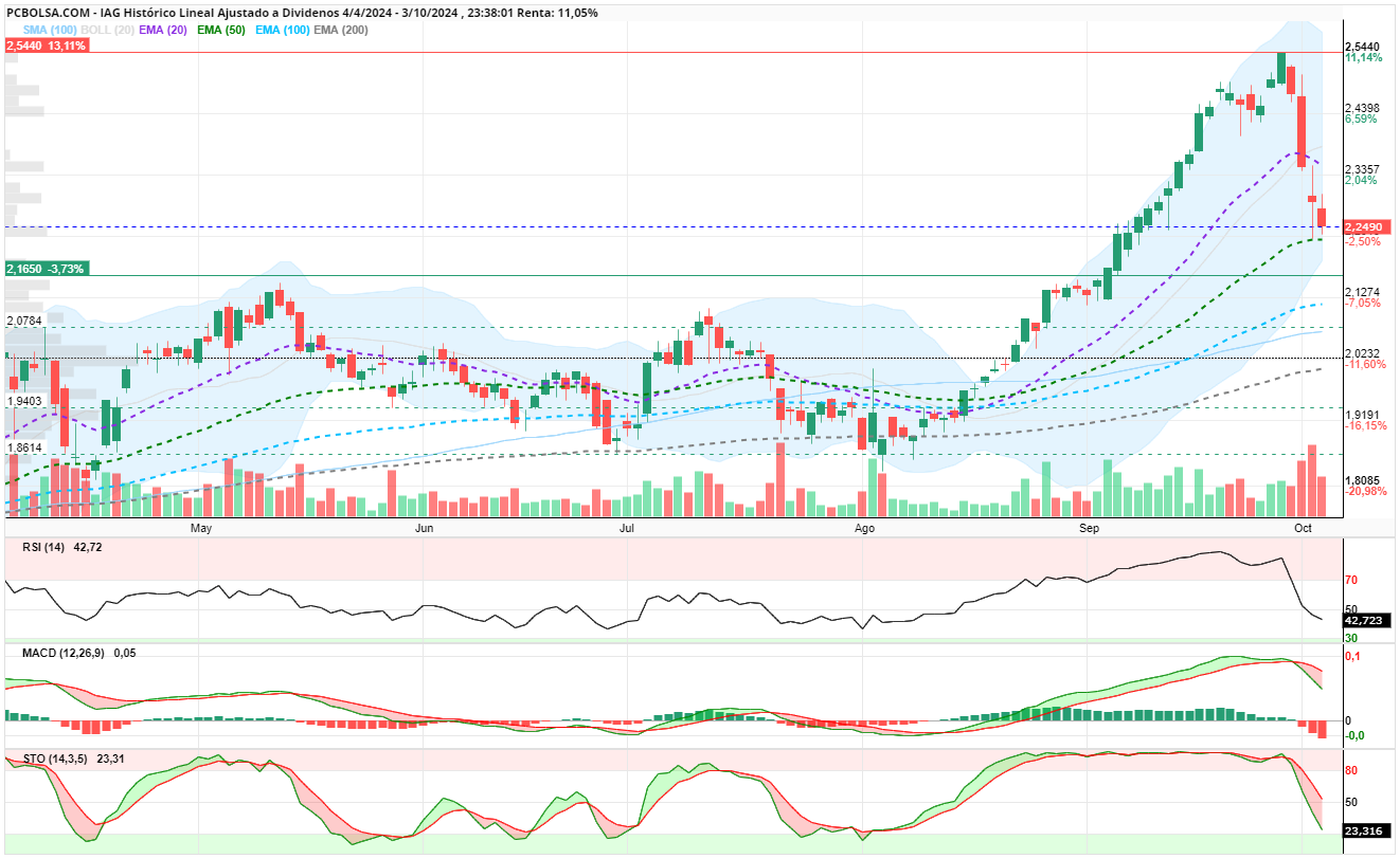 grafico de la accion fenix