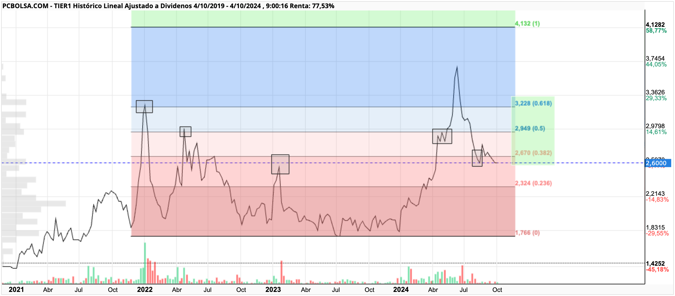 grafico de la accion Tier 1