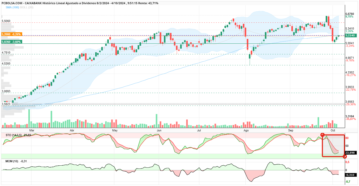 grafico de la accion Caixabank