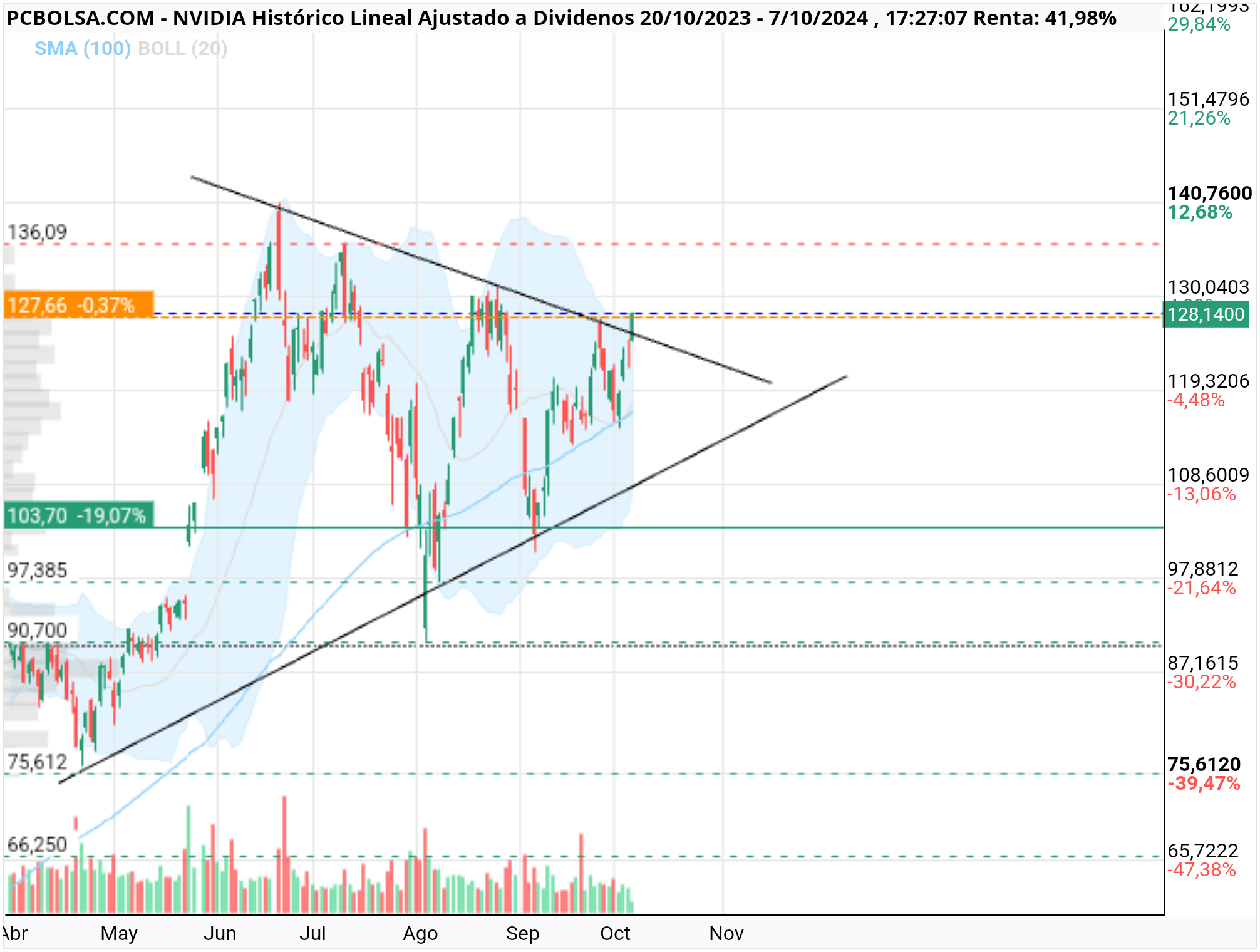 grafico de la accion NVIDIA