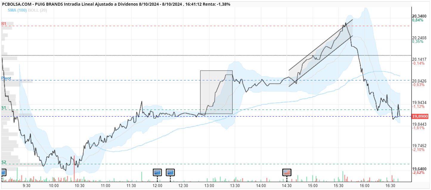 grafico de la accion majorking