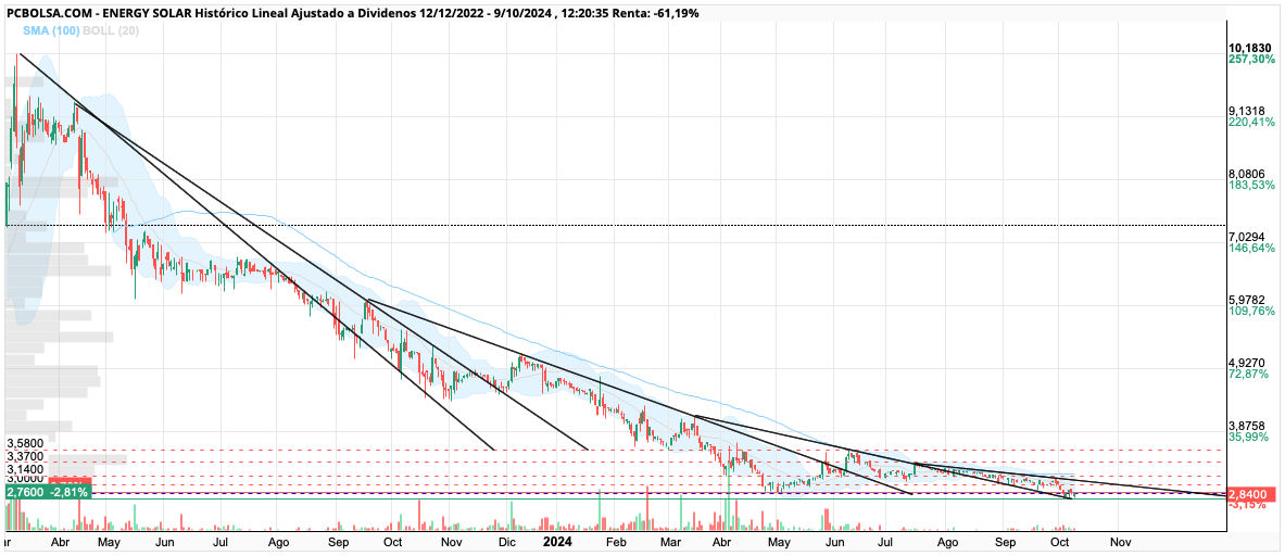 grafico de la accion Energy Solar