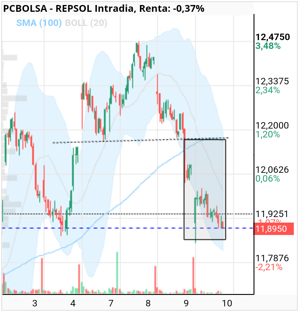 grafico de la accion eduardo conde