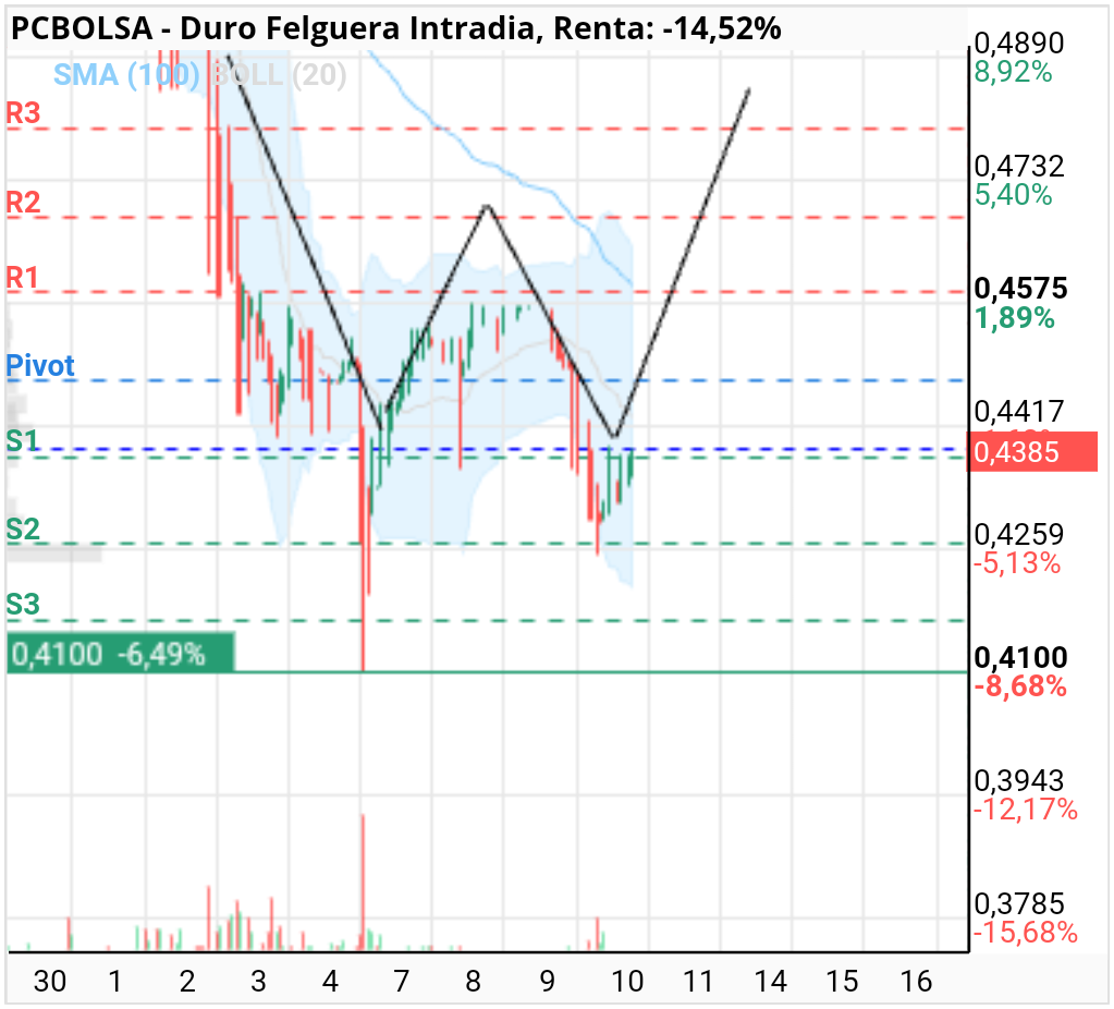 grafico de la accion mcex