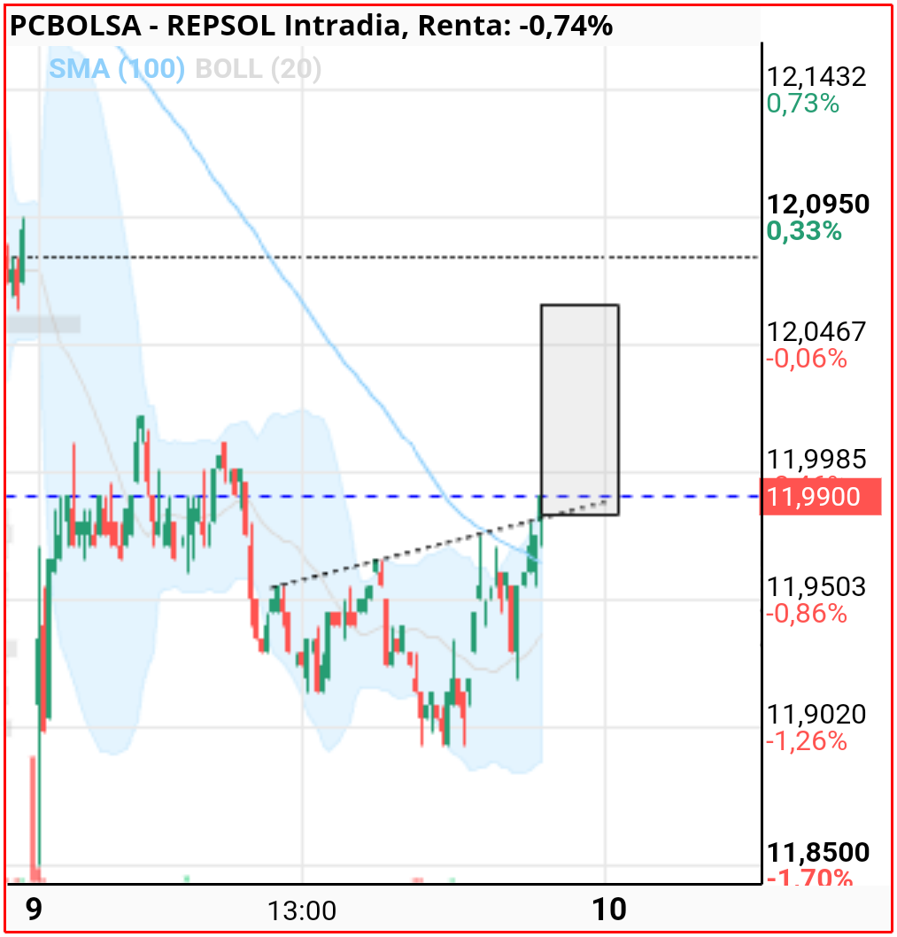 grafico de la accion eduardo conde