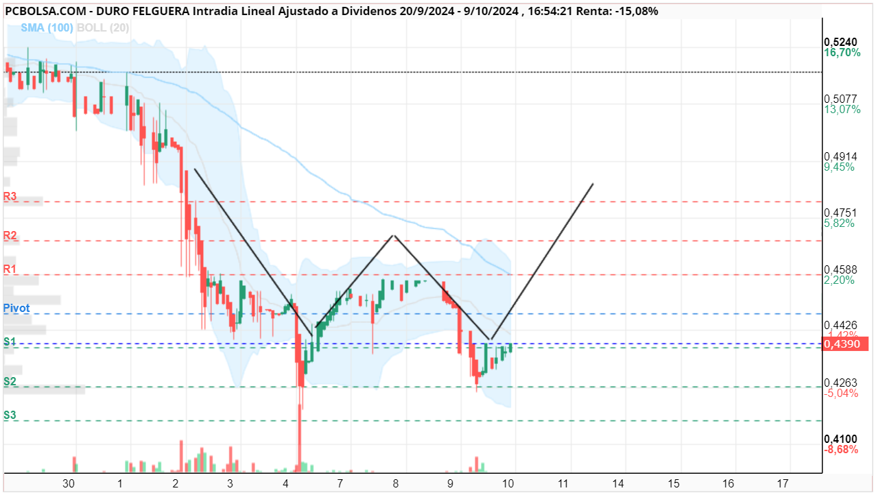 grafico de la accion mcex