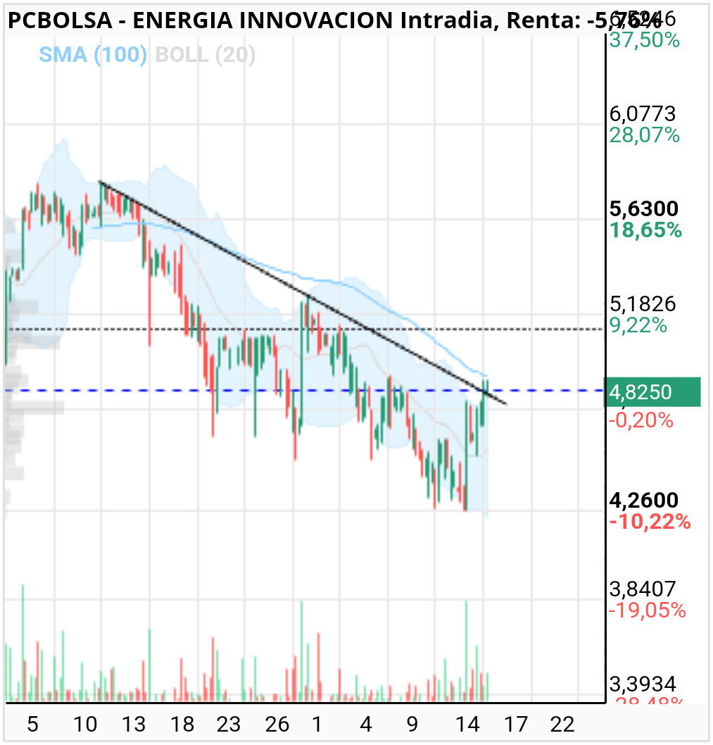 grafico de la accion eduardo conde