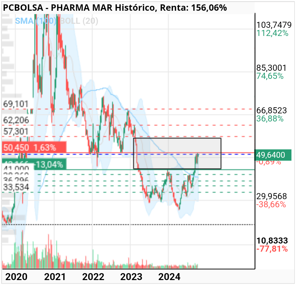 grafico de la accion we2020bo