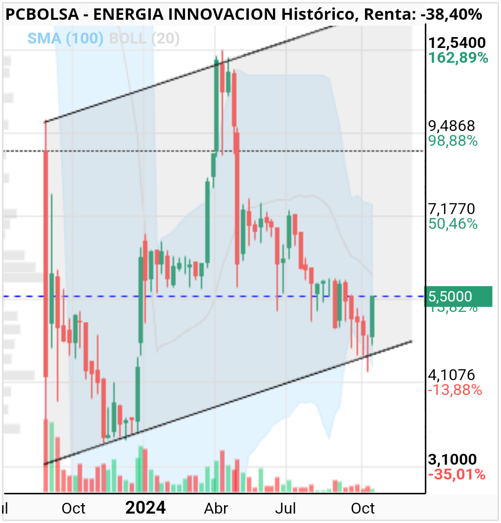 grafico de la accion eduardo conde