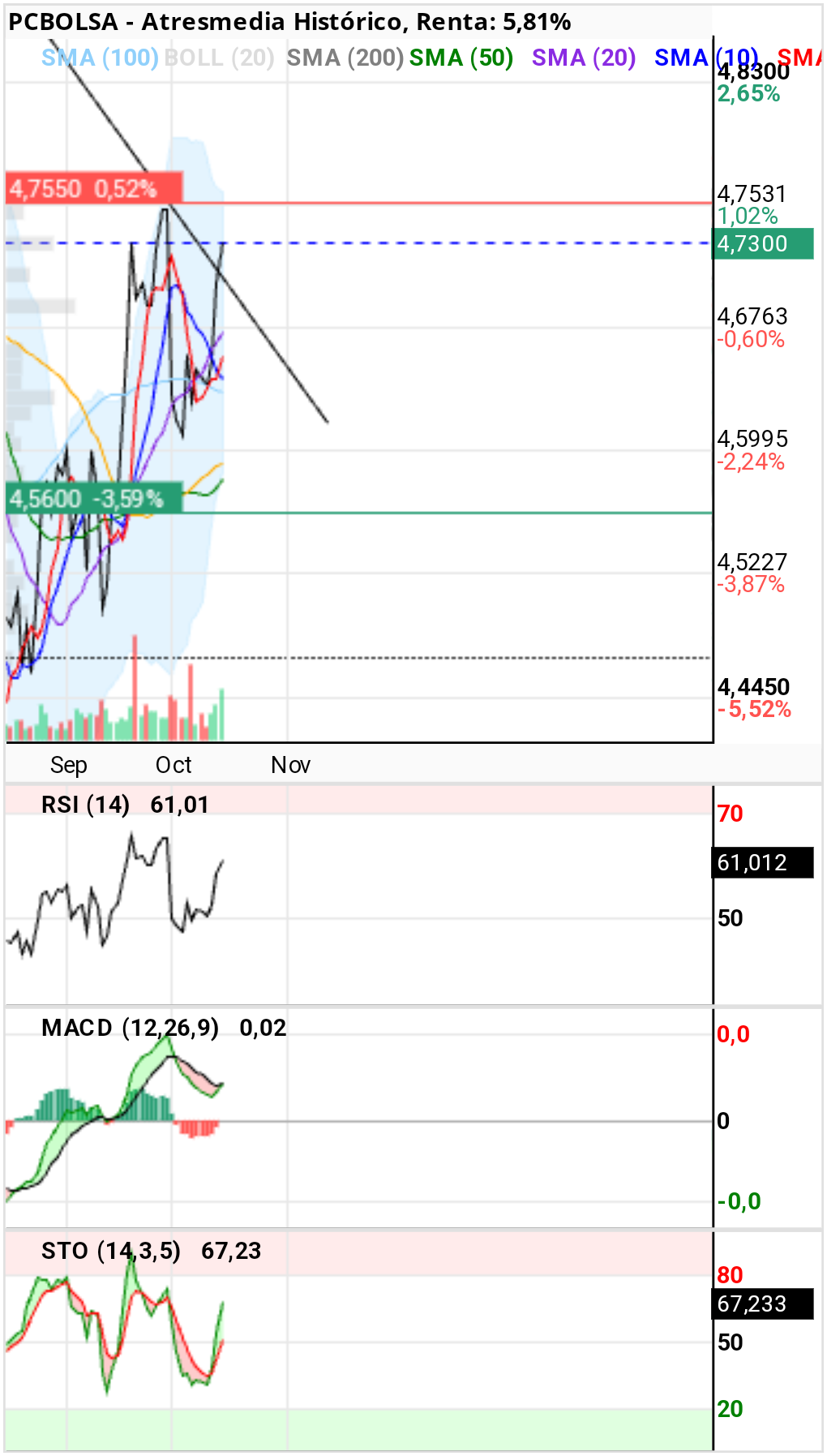 grafico de la accion toom