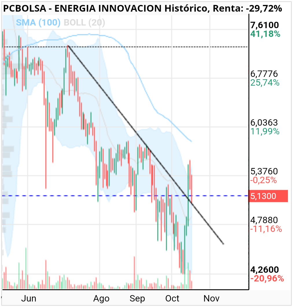 grafico de la accion eduardo conde