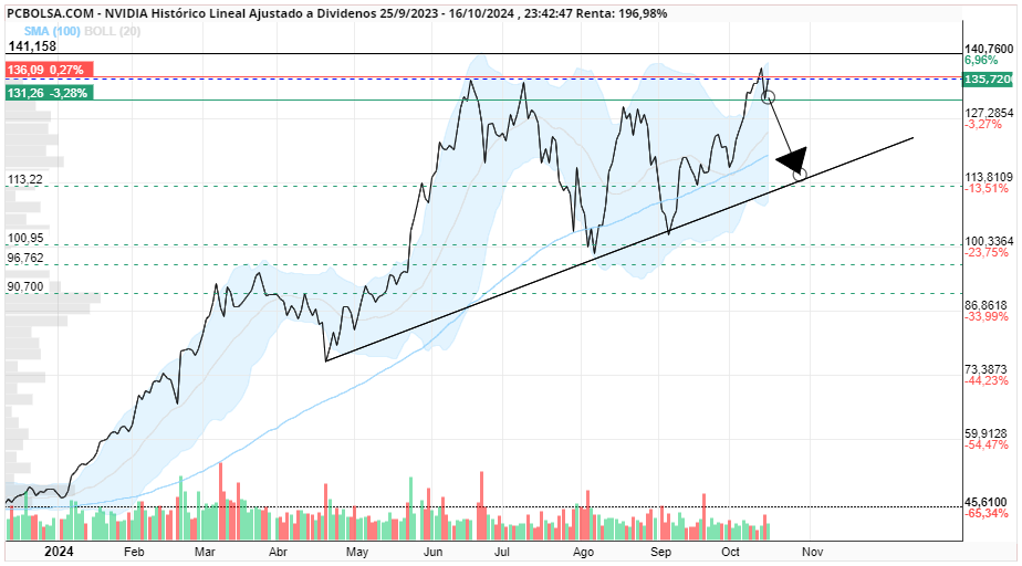 grafico de la accion miguelgarfer