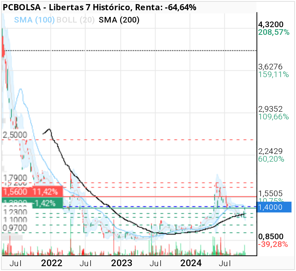 grafico de la accion Libertas 7