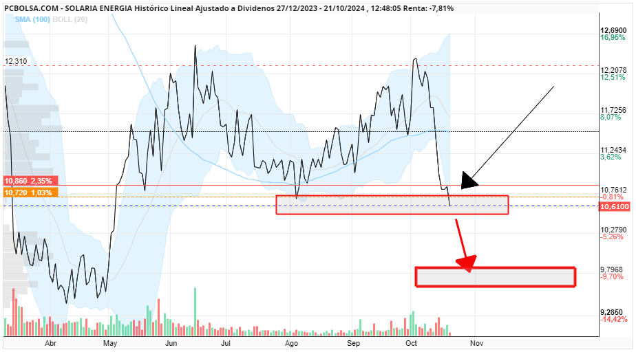 grafico de la accion miguelgarfer