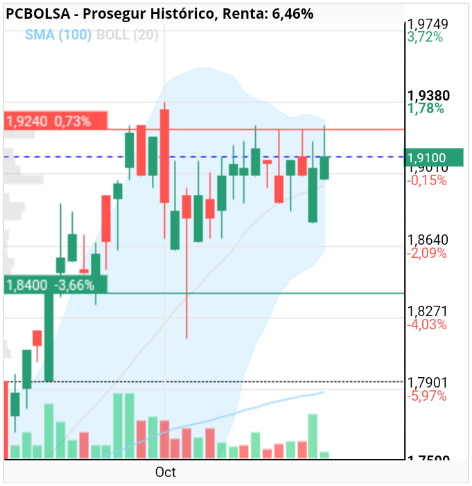 grafico de la accion aqr1