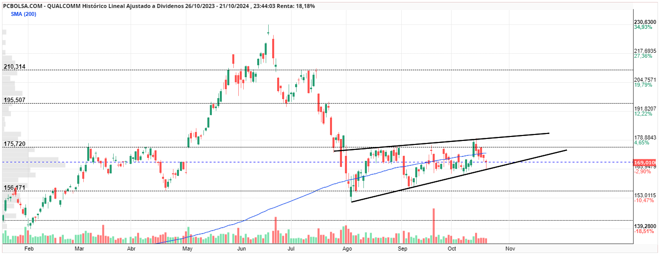 grafico de la accion Qualcomm