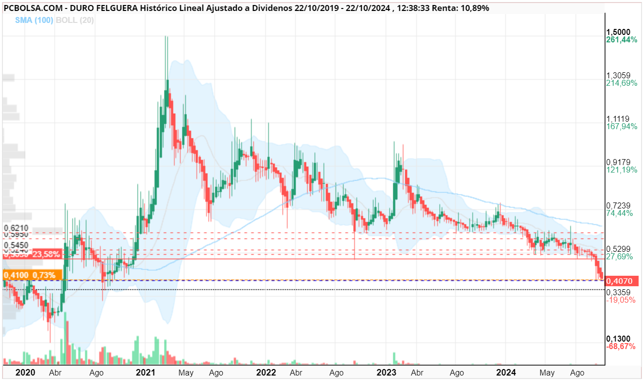 grafico de la accion mcex