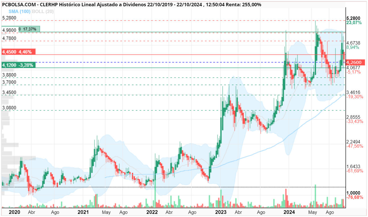 grafico de la accion mcex