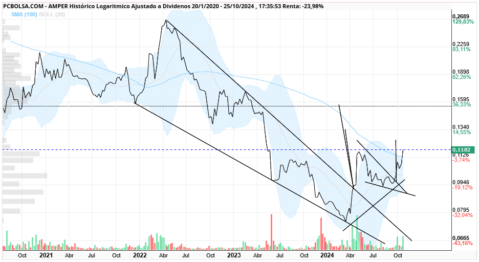 grafico de la accion santaballa12