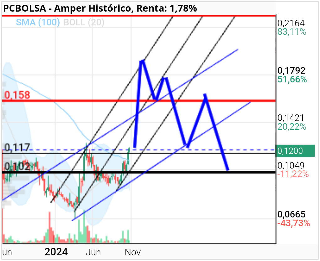 grafico de la accion Amper