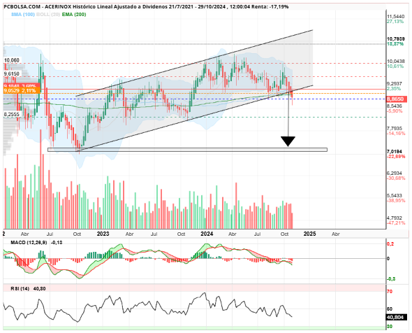 grafico de la accion Acerinox