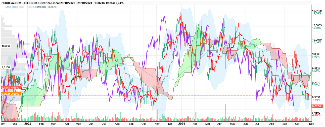 grafico de la accion Acerinox