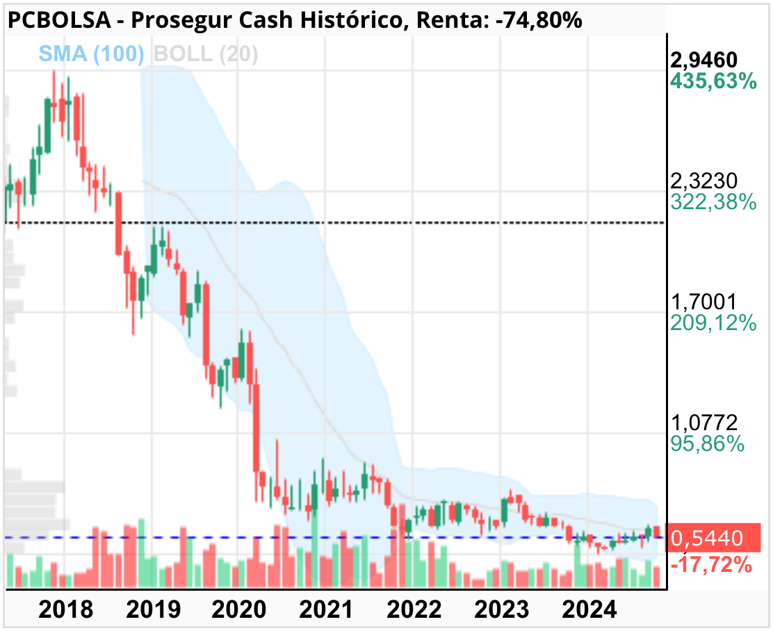grafico de la accion Prosegur Cash Br