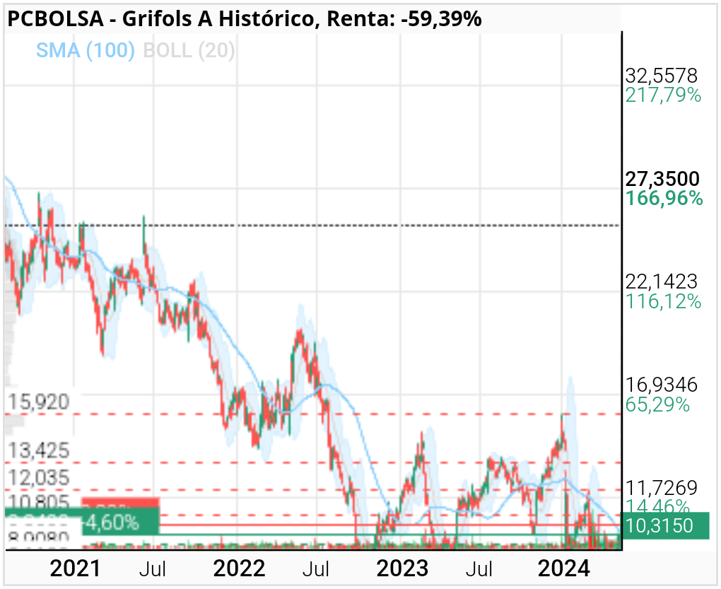 grafico de la accion senfild