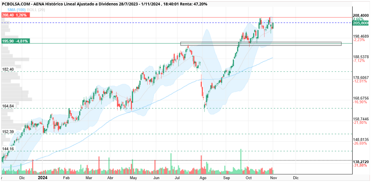 grafico de la accion inversorsensei