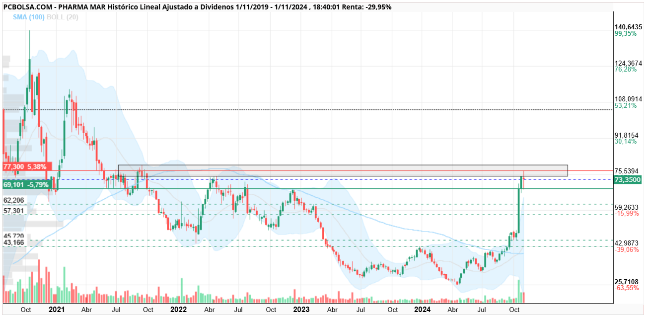 grafico de la accion inversorsensei