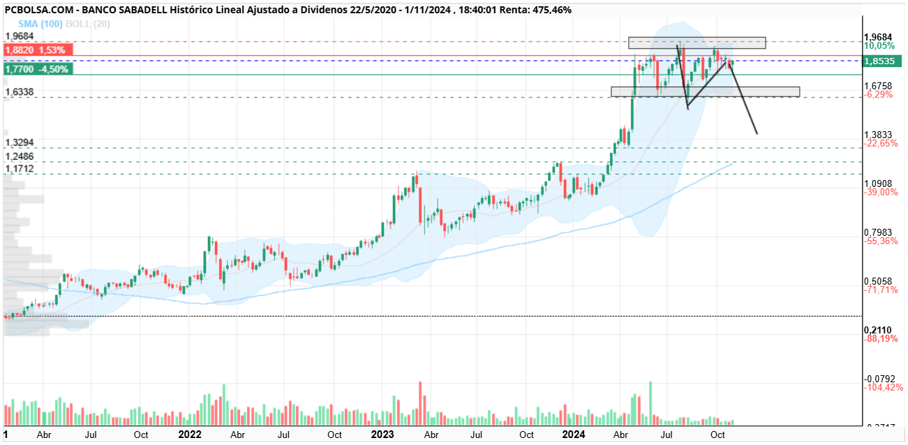 grafico de la accion inversorsensei