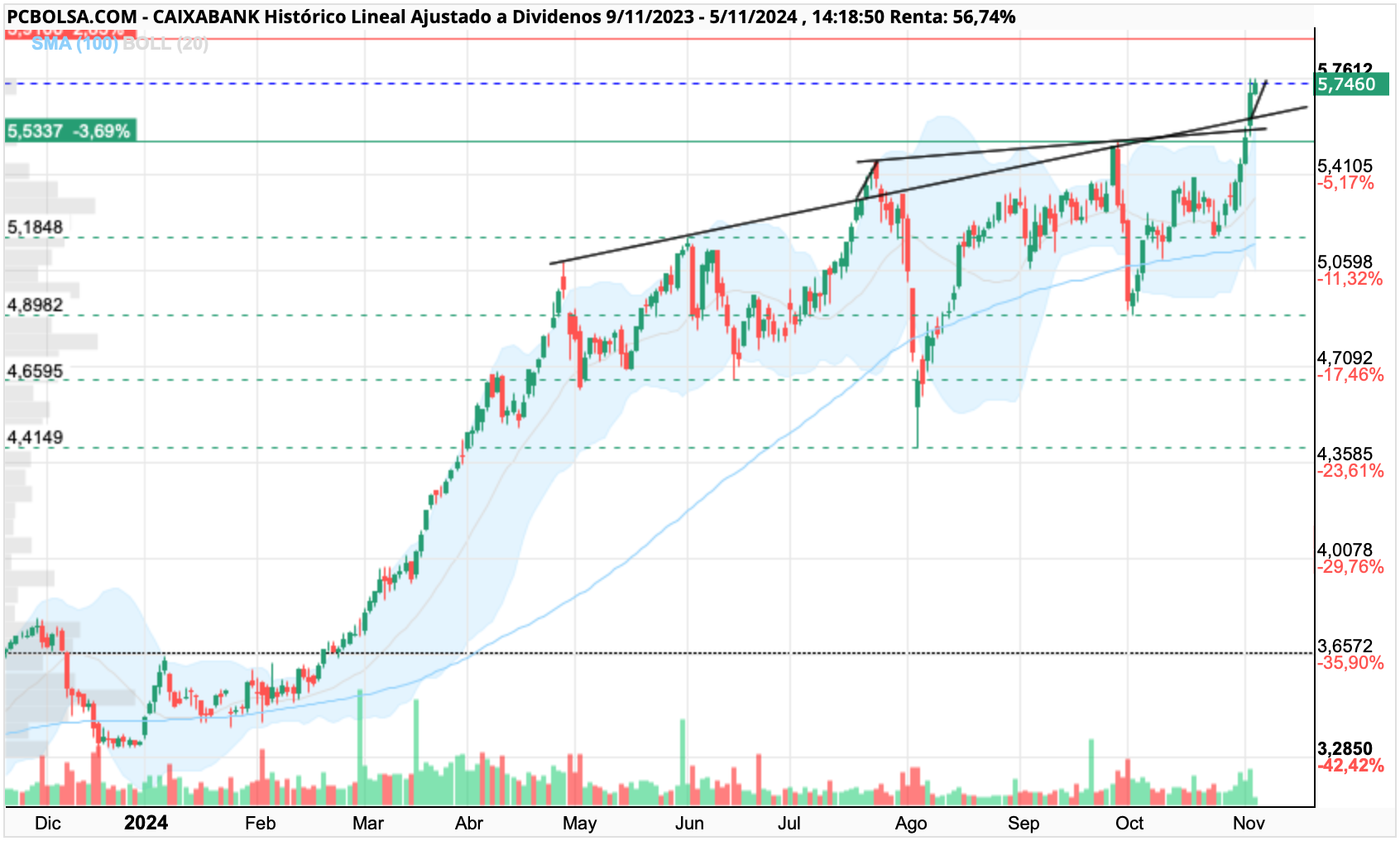 grafico de la accion Caixabank