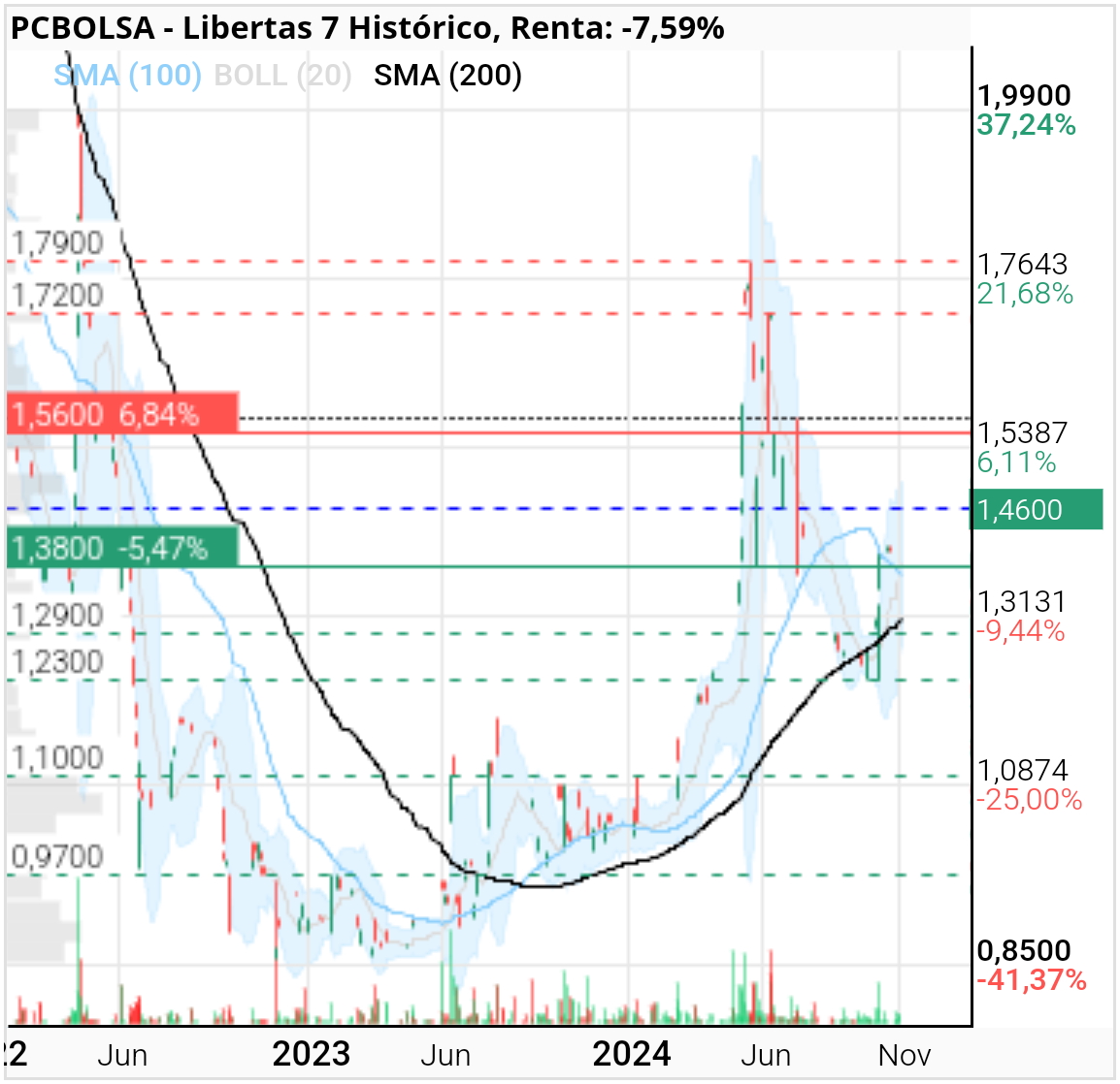 grafico de la accion Libertas 7