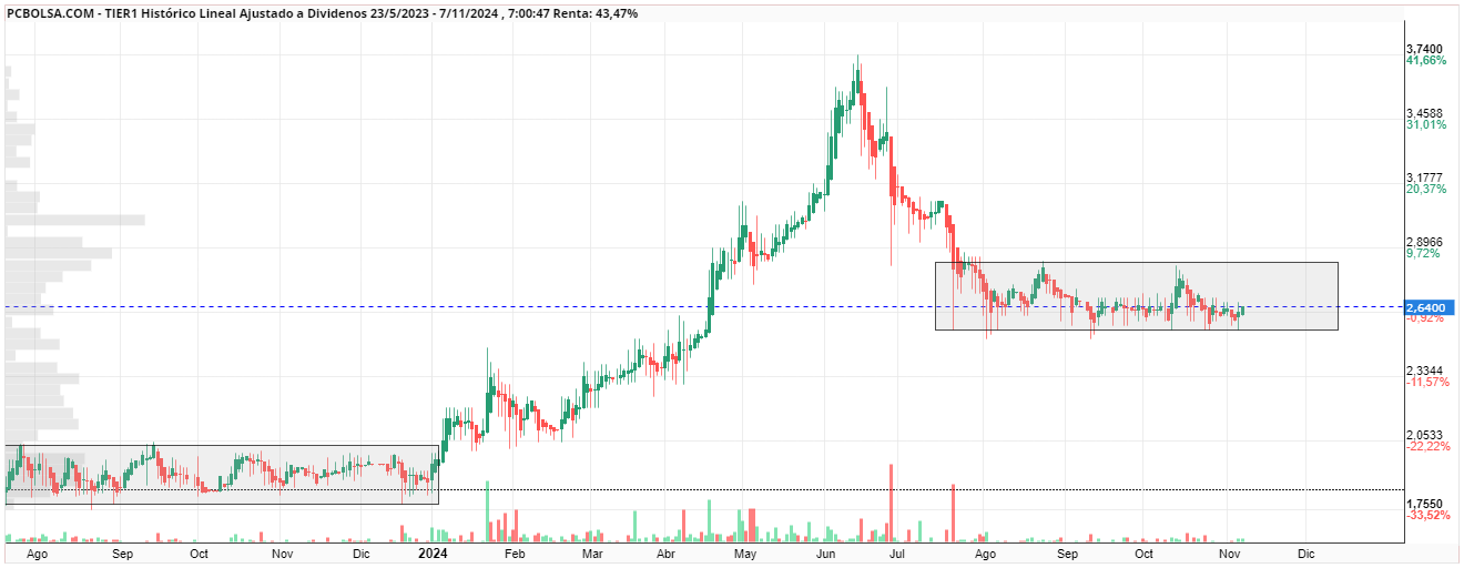 grafico de la accion Tier 1