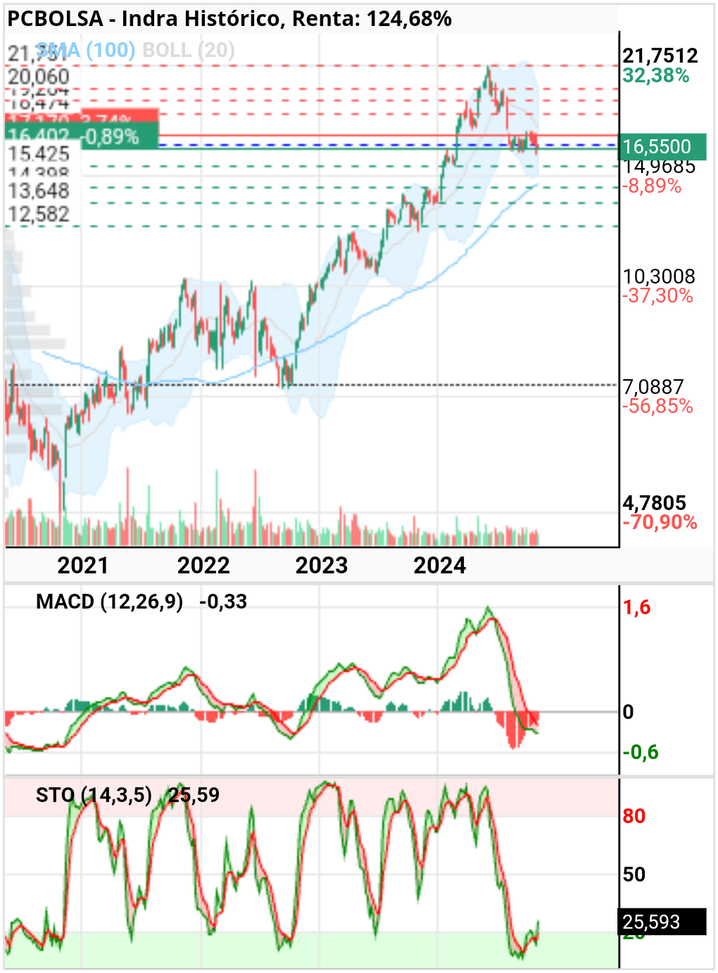 grafico de la accion chugai