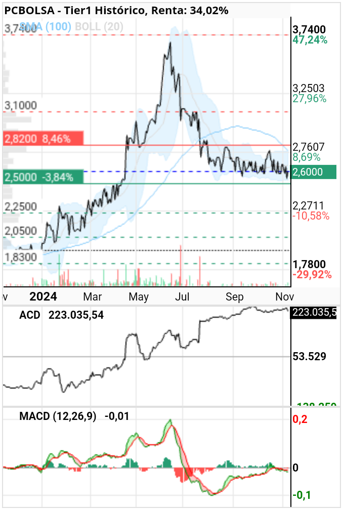 grafico de la accion el talaor